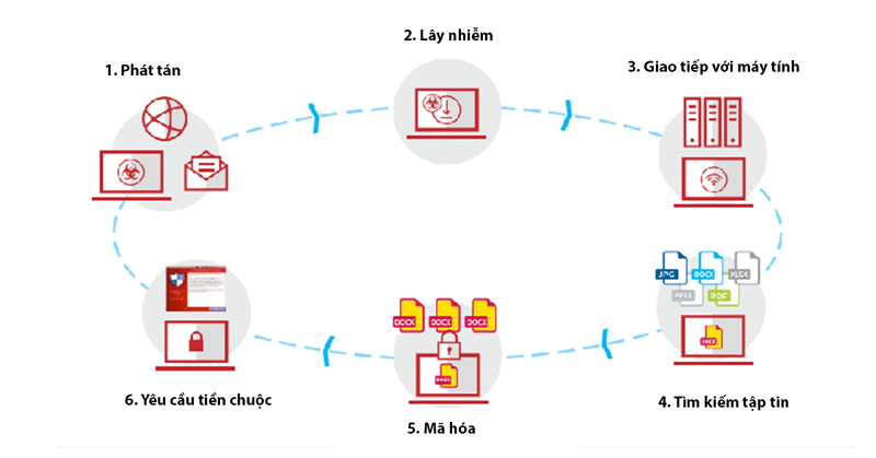 Hình thức tấn công phổ biến của Ransomware Hình thức tấn công phổ biến của Ransomware
