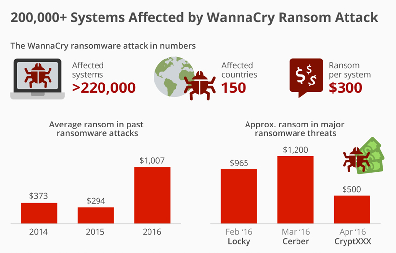 WannaCry là một trong những cuộc tấn công gây thiệt hại nặng nề nhất từng được ghi nhận WannaCry là một trong những cuộc tấn công gây thiệt hại nặng nề nhất từng được ghi nhận