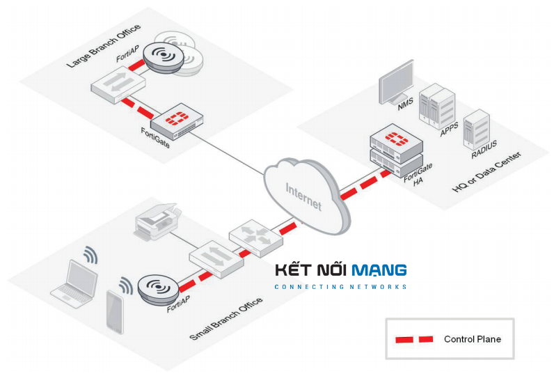 Mô hình kết nối WiFi Fortinet FortiAP-231F