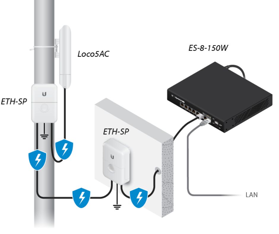 Ubiquiti NanoStation AC Loco Ubiquiti NanoStation AC Loco