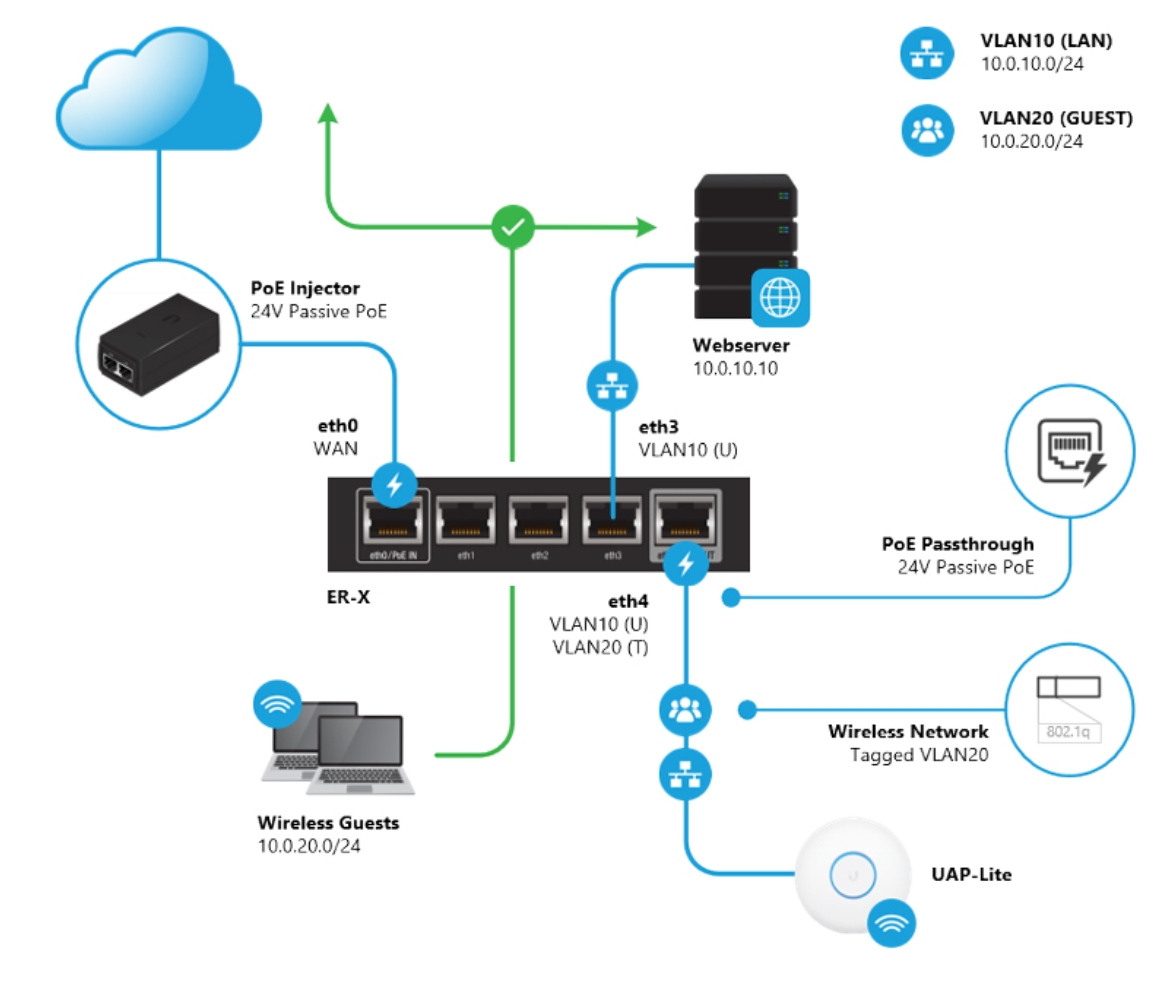 Thiết bị cân bằng tải Router Ubiquiti EdgeRouter X ER-X 5 Ports Route
