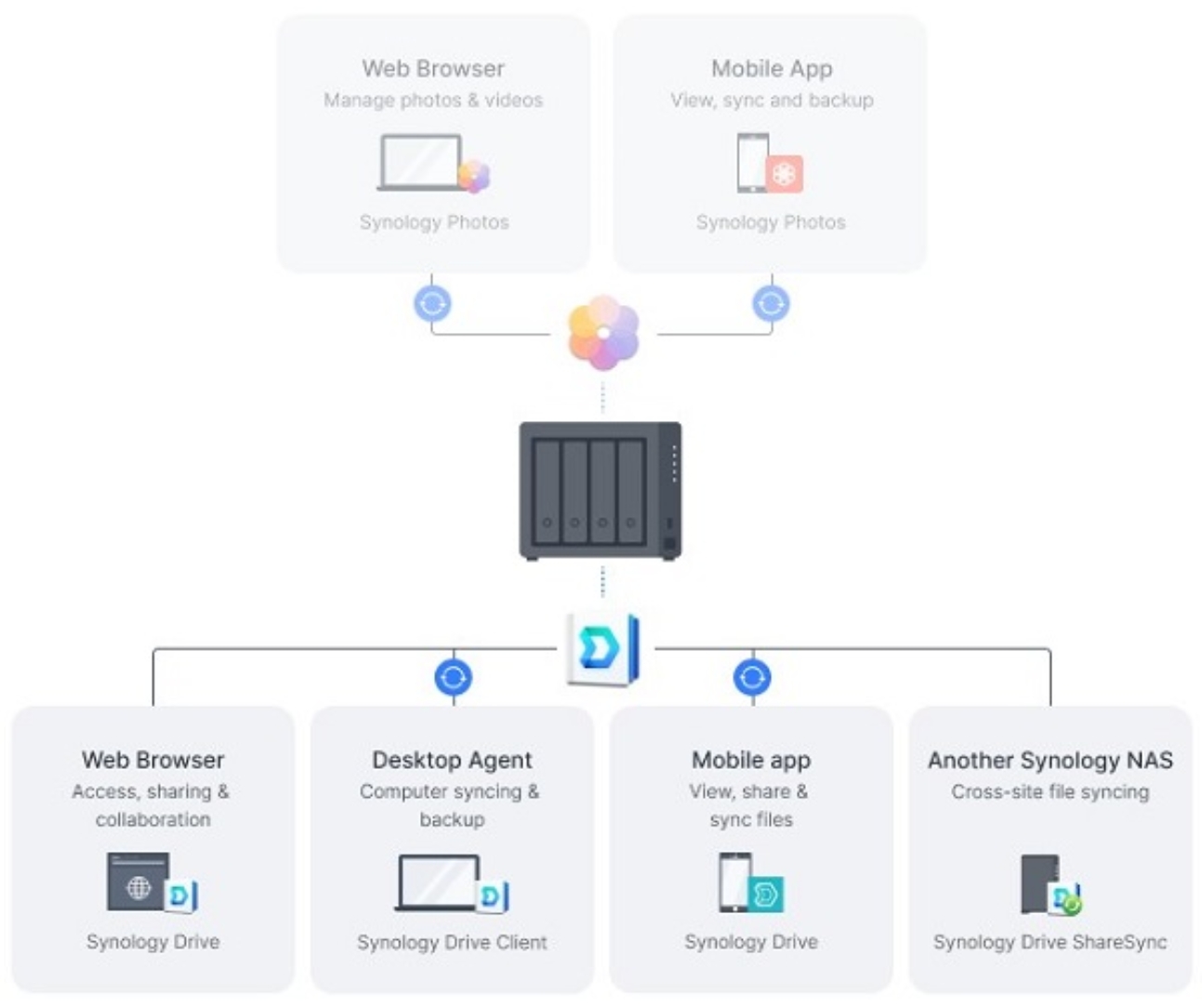 NAS Synology DS423+