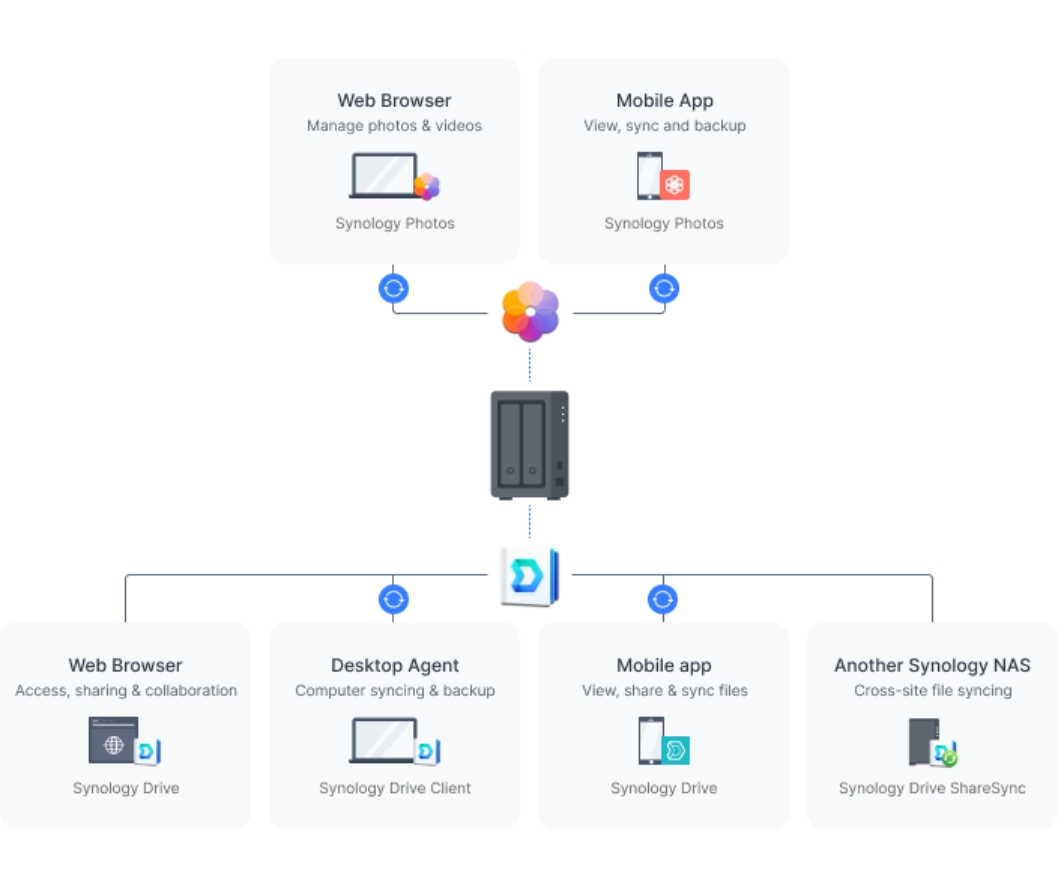 Thiết bị lưu trữ NAS Synology DS723+