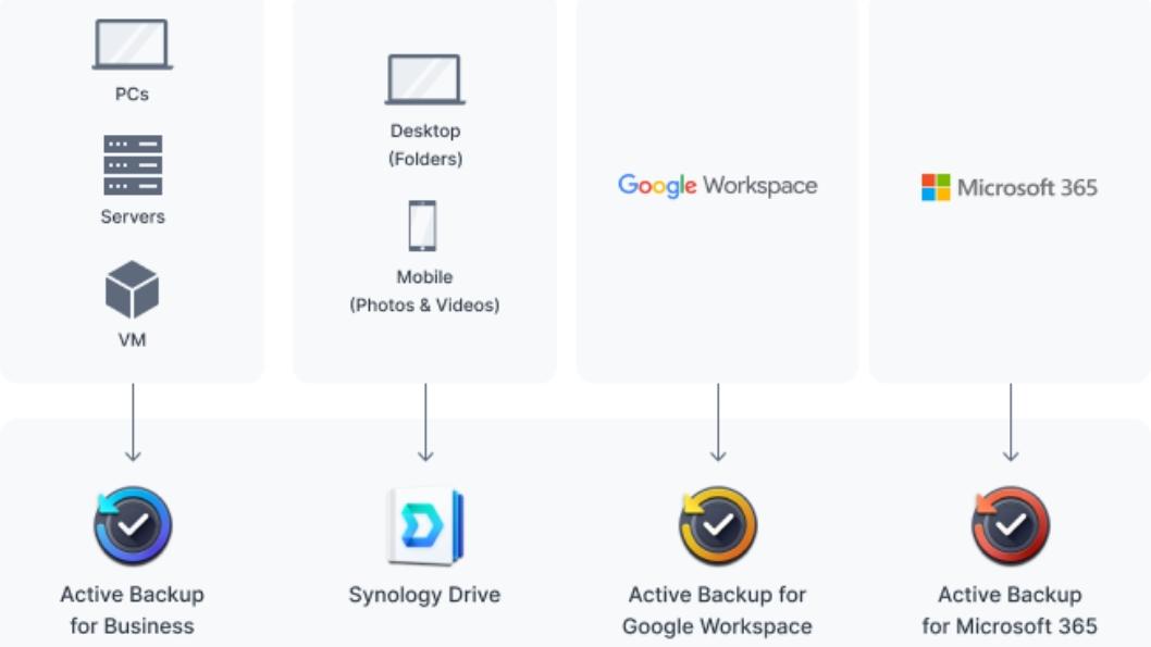 Thiết bị lưu trữ NAS Synology DS723+