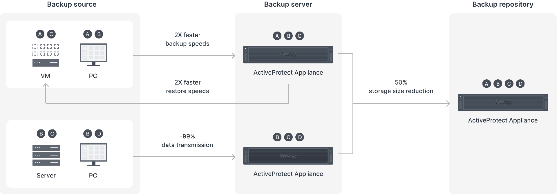Synology ActiveProtect DP7200