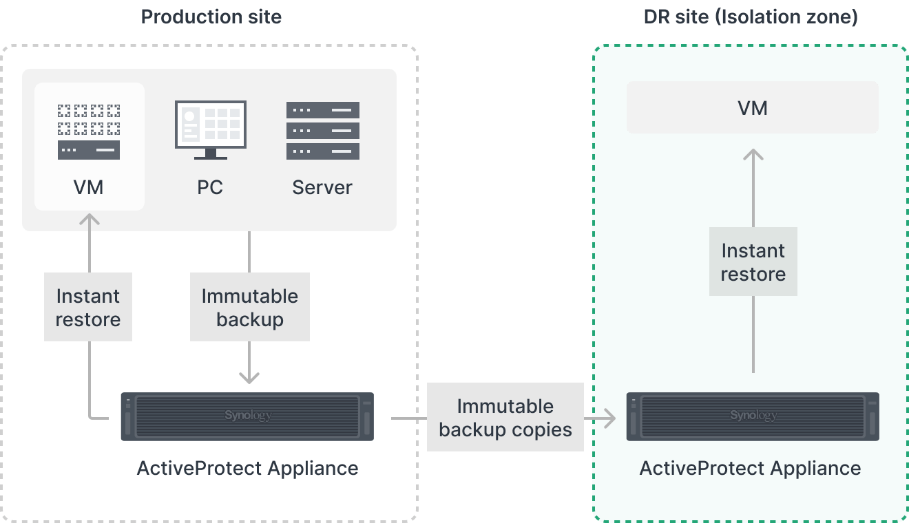 Synology ActiveProtect DP7200