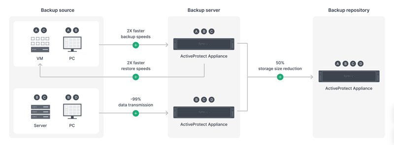 Synology ActiveProtect DP340