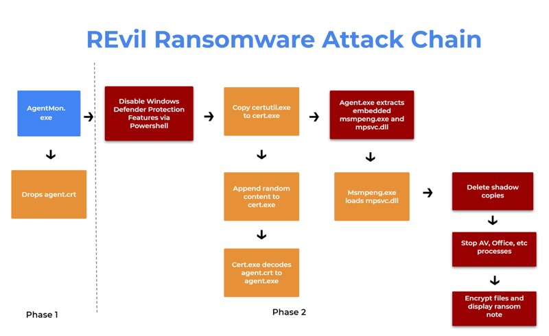 REvil là cuộc tấn công ransomware lớn nhất từng được ghi nhận