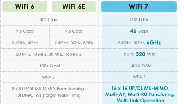 Hiệu suất của WiFi 7 tăng lên tới 7 lần so với WiFi 6