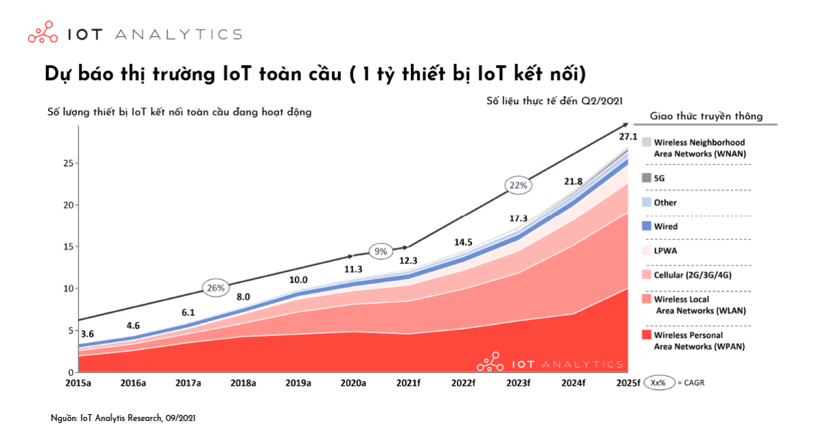 Số liệu mới của thị trường IoT