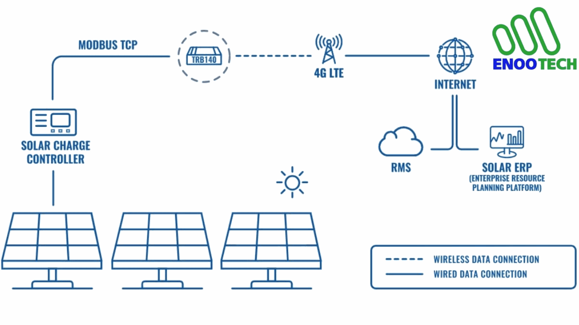 Giám sát nhà máy điện Mặt Trời từ xa bằng Router Teltonika: Giải pháp cho ngành năng lượng tái tạo