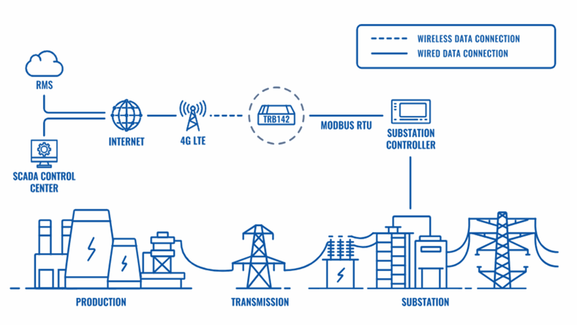 Giải pháp giám sát trạm biến áp từ xa bằng công nghệ IoT – Xu hướng mới cho ngành điện